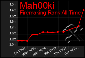 Total Graph of Mah00ki