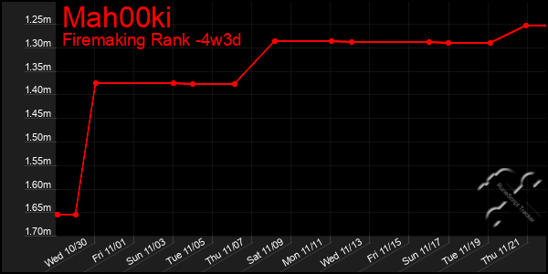 Last 31 Days Graph of Mah00ki