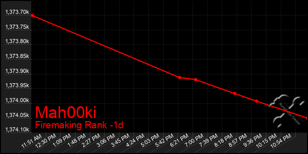 Last 24 Hours Graph of Mah00ki