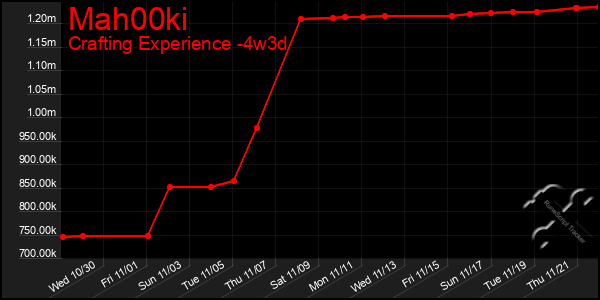 Last 31 Days Graph of Mah00ki