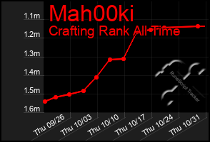 Total Graph of Mah00ki