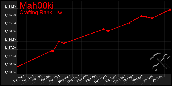 Last 7 Days Graph of Mah00ki