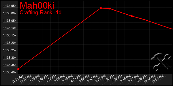 Last 24 Hours Graph of Mah00ki