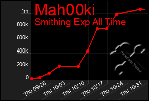 Total Graph of Mah00ki