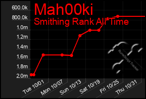 Total Graph of Mah00ki