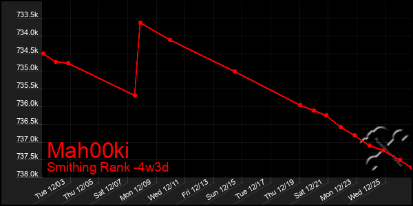 Last 31 Days Graph of Mah00ki