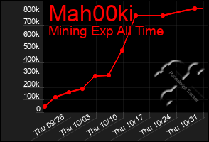 Total Graph of Mah00ki