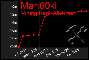 Total Graph of Mah00ki