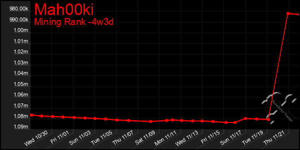 Last 31 Days Graph of Mah00ki