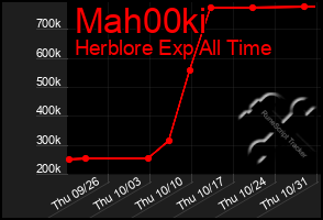 Total Graph of Mah00ki