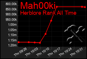 Total Graph of Mah00ki