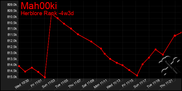 Last 31 Days Graph of Mah00ki