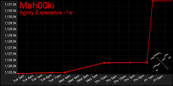 Last 7 Days Graph of Mah00ki