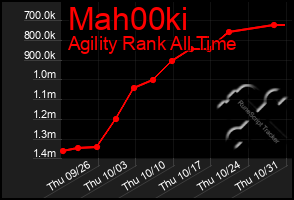 Total Graph of Mah00ki