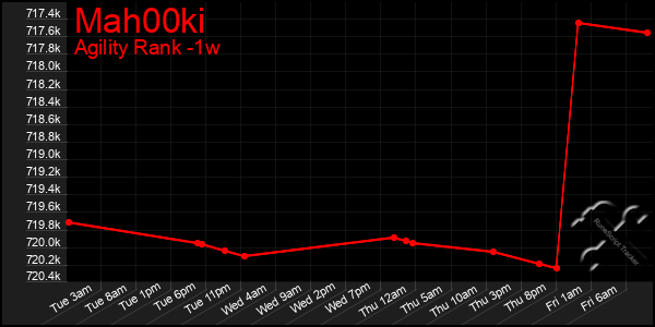 Last 7 Days Graph of Mah00ki