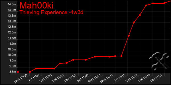 Last 31 Days Graph of Mah00ki