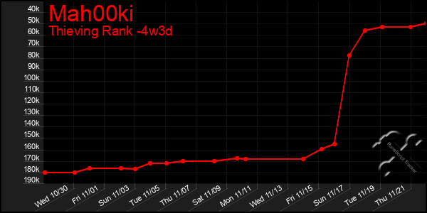 Last 31 Days Graph of Mah00ki