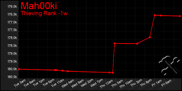 Last 7 Days Graph of Mah00ki