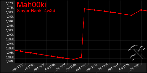 Last 31 Days Graph of Mah00ki