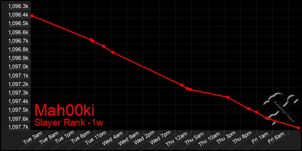 Last 7 Days Graph of Mah00ki