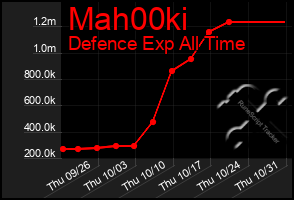 Total Graph of Mah00ki