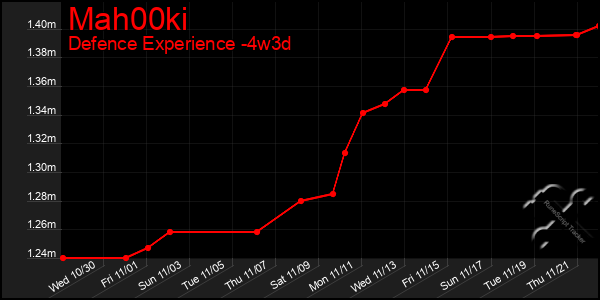 Last 31 Days Graph of Mah00ki