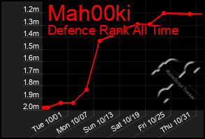 Total Graph of Mah00ki