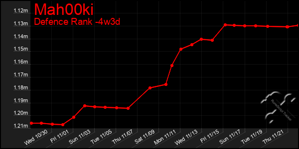 Last 31 Days Graph of Mah00ki