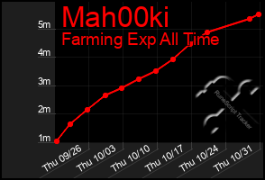 Total Graph of Mah00ki