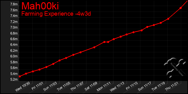 Last 31 Days Graph of Mah00ki