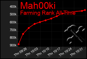 Total Graph of Mah00ki