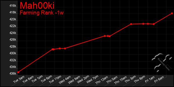 Last 7 Days Graph of Mah00ki