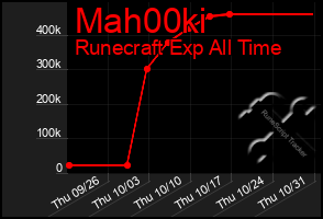 Total Graph of Mah00ki