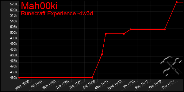 Last 31 Days Graph of Mah00ki