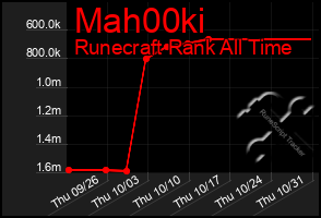 Total Graph of Mah00ki