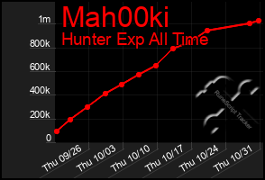 Total Graph of Mah00ki