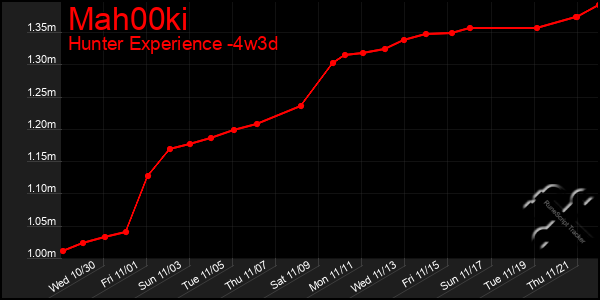 Last 31 Days Graph of Mah00ki