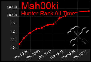 Total Graph of Mah00ki