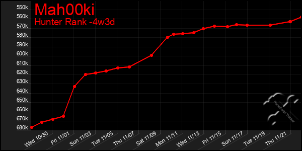 Last 31 Days Graph of Mah00ki