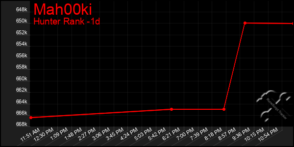 Last 24 Hours Graph of Mah00ki