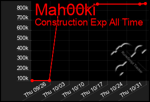 Total Graph of Mah00ki