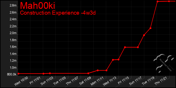 Last 31 Days Graph of Mah00ki