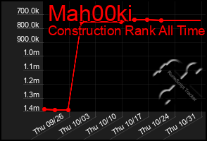 Total Graph of Mah00ki