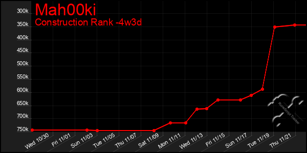 Last 31 Days Graph of Mah00ki