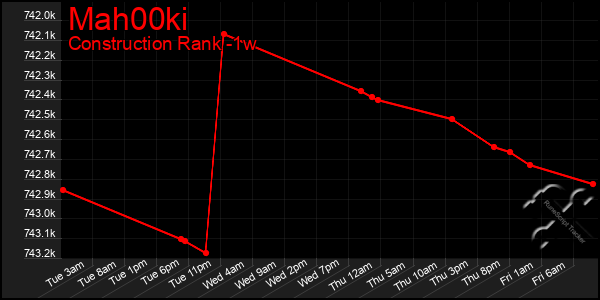 Last 7 Days Graph of Mah00ki