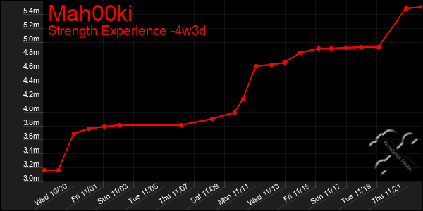 Last 31 Days Graph of Mah00ki