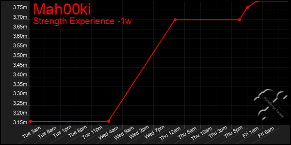 Last 7 Days Graph of Mah00ki