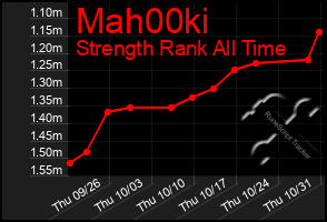 Total Graph of Mah00ki