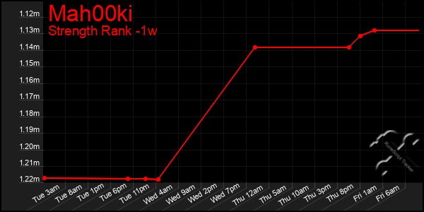 Last 7 Days Graph of Mah00ki