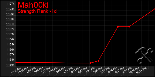 Last 24 Hours Graph of Mah00ki